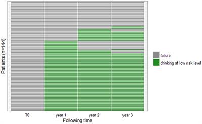 Tailored-Dose Baclofen in the Management of Alcoholism: A Retrospective Study of 144 Outpatients Followed for 3 Years in a French General Practice